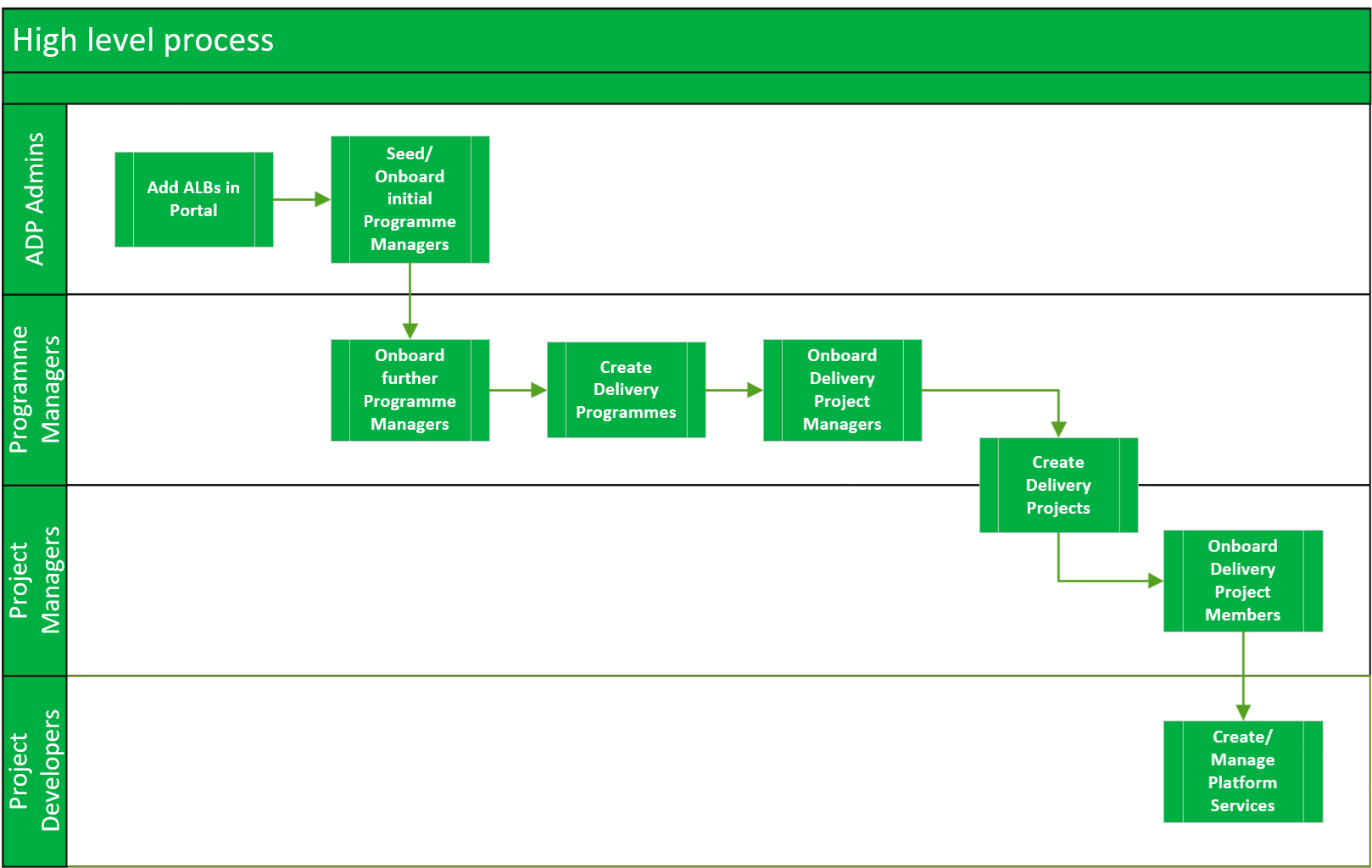 ADP Data Process Flow