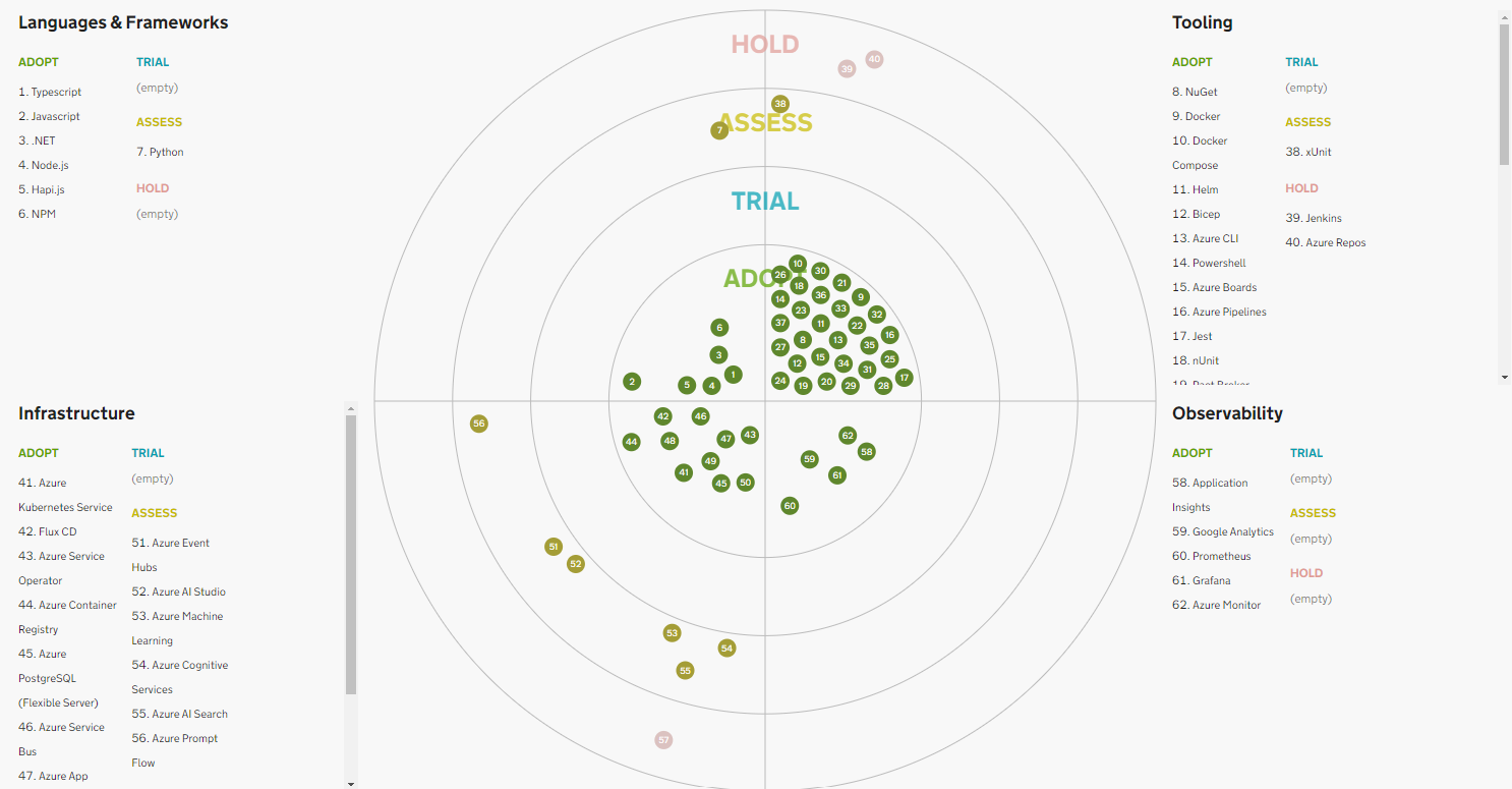 Tech Radar