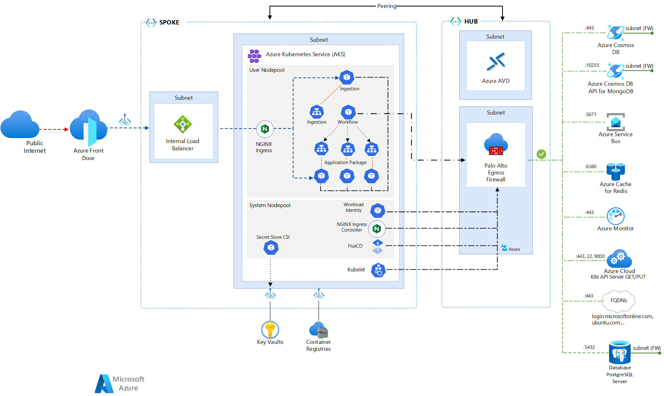 aks-microservices-advanced-production-deployment.png