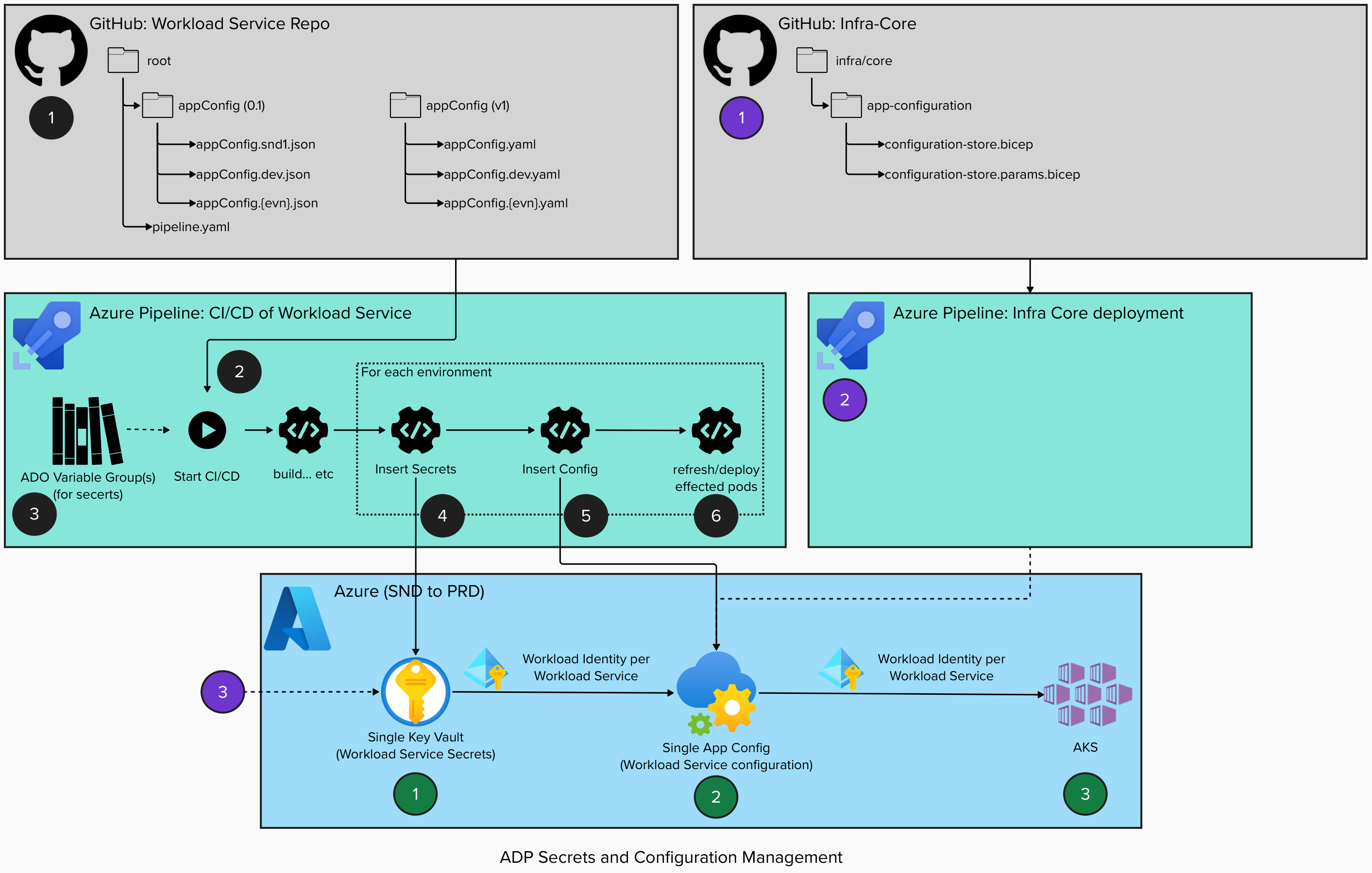 FCP ADP Architecture_2023-10-11_14-23-20.png