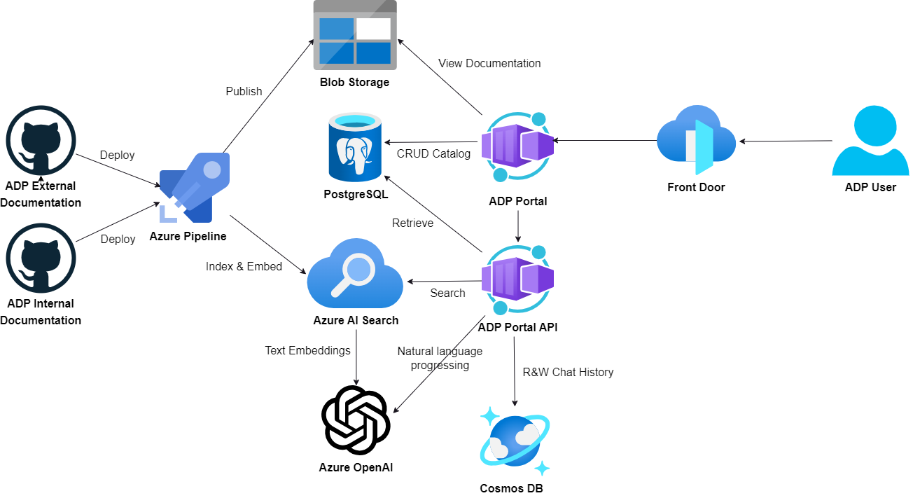 ADP Copilot Architecture