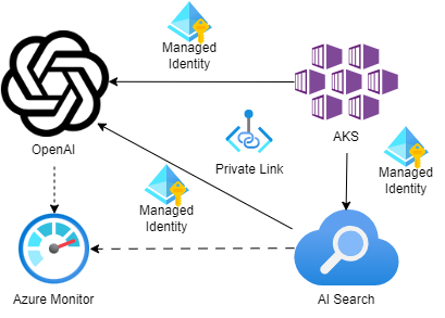 ai-services-0.1-architecture