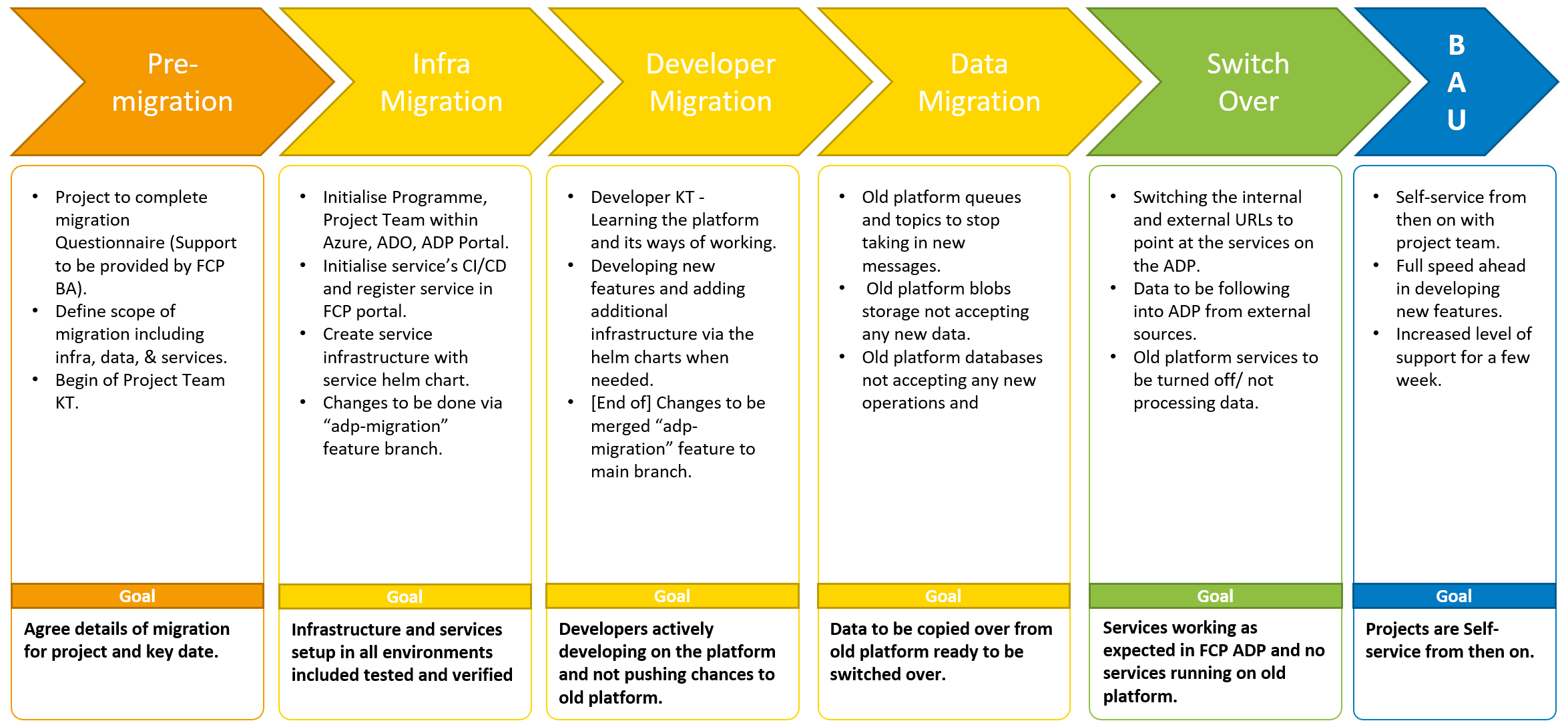 Project Migration Stages