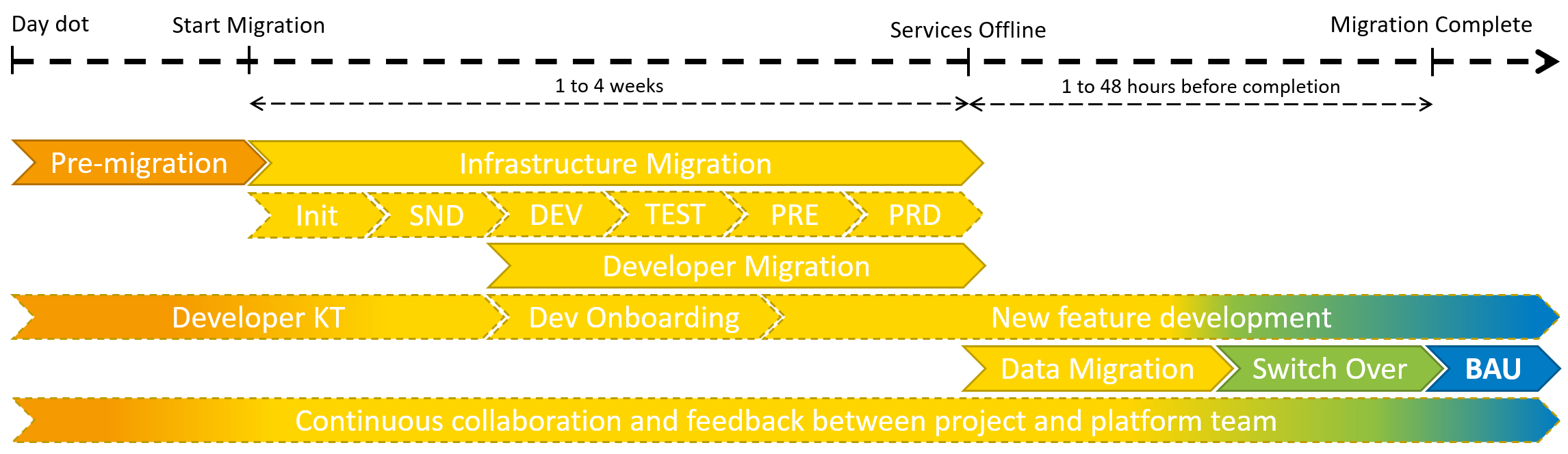 Project Migration Timeline