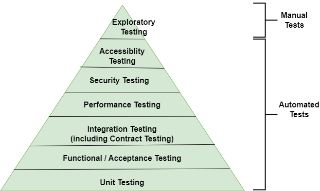 ADP Testing Pyramid