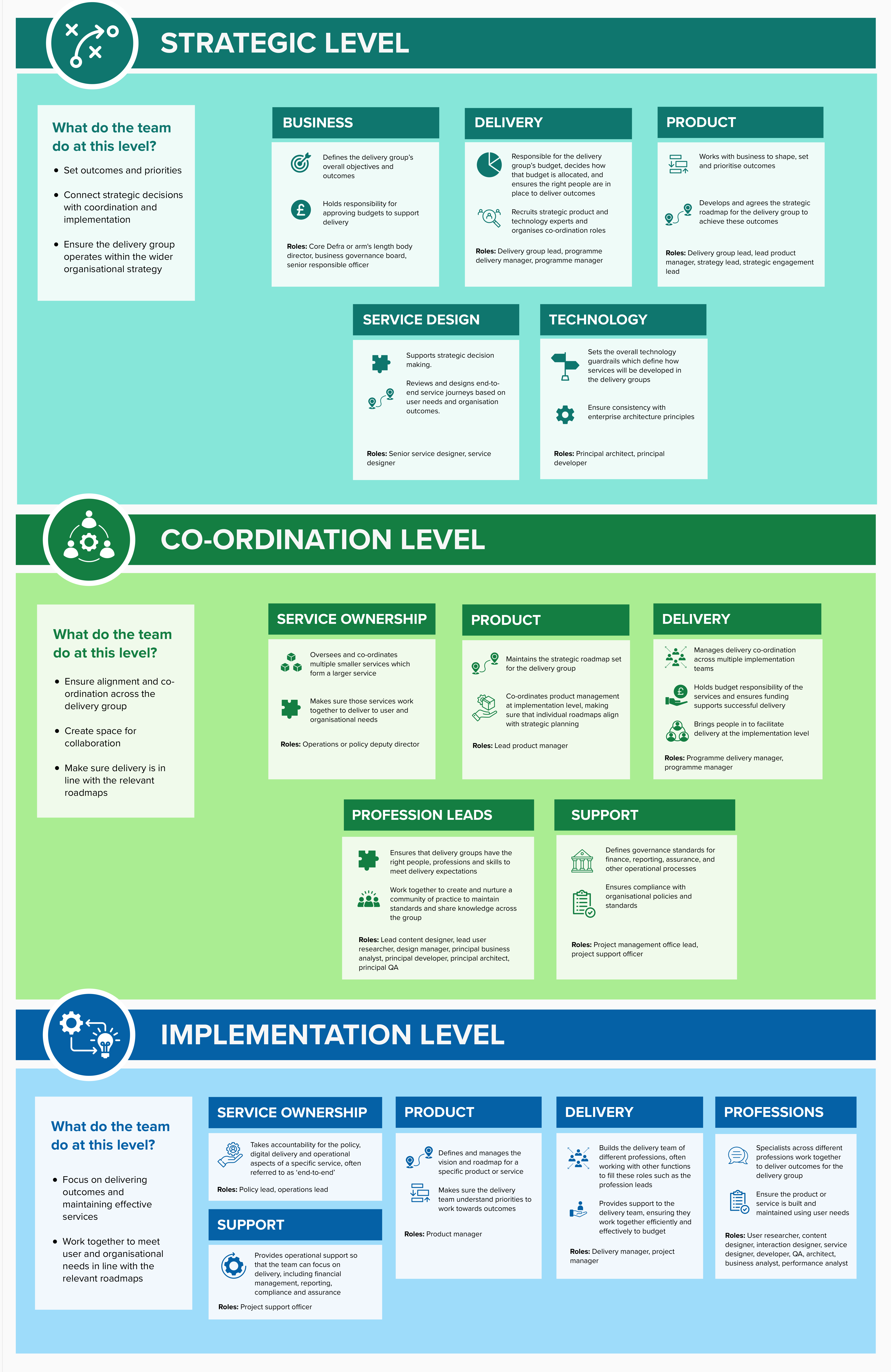 A poster version of the governance model organised into 3 levels: strategic, co-ordination and implementation. Each level has a description of the functions within that level, for example, delivery, product, profession. There are examples roles for each function.