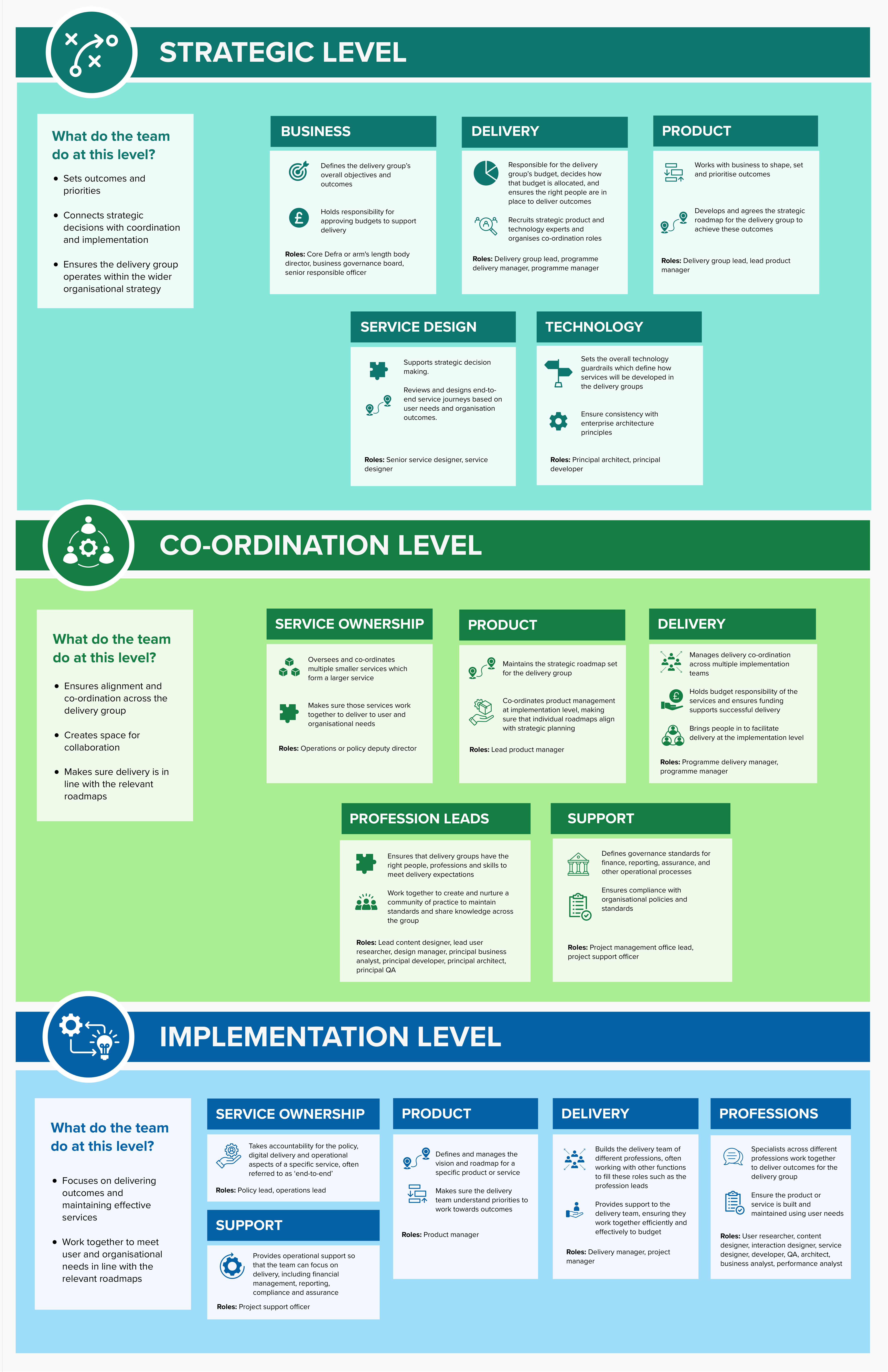 A poster version of the governance model organised into 3 levels: strategic, co-ordination and implementation. Each level has a description of the functions within that level, for example, delivery, product, profession. There are examples roles for each function.