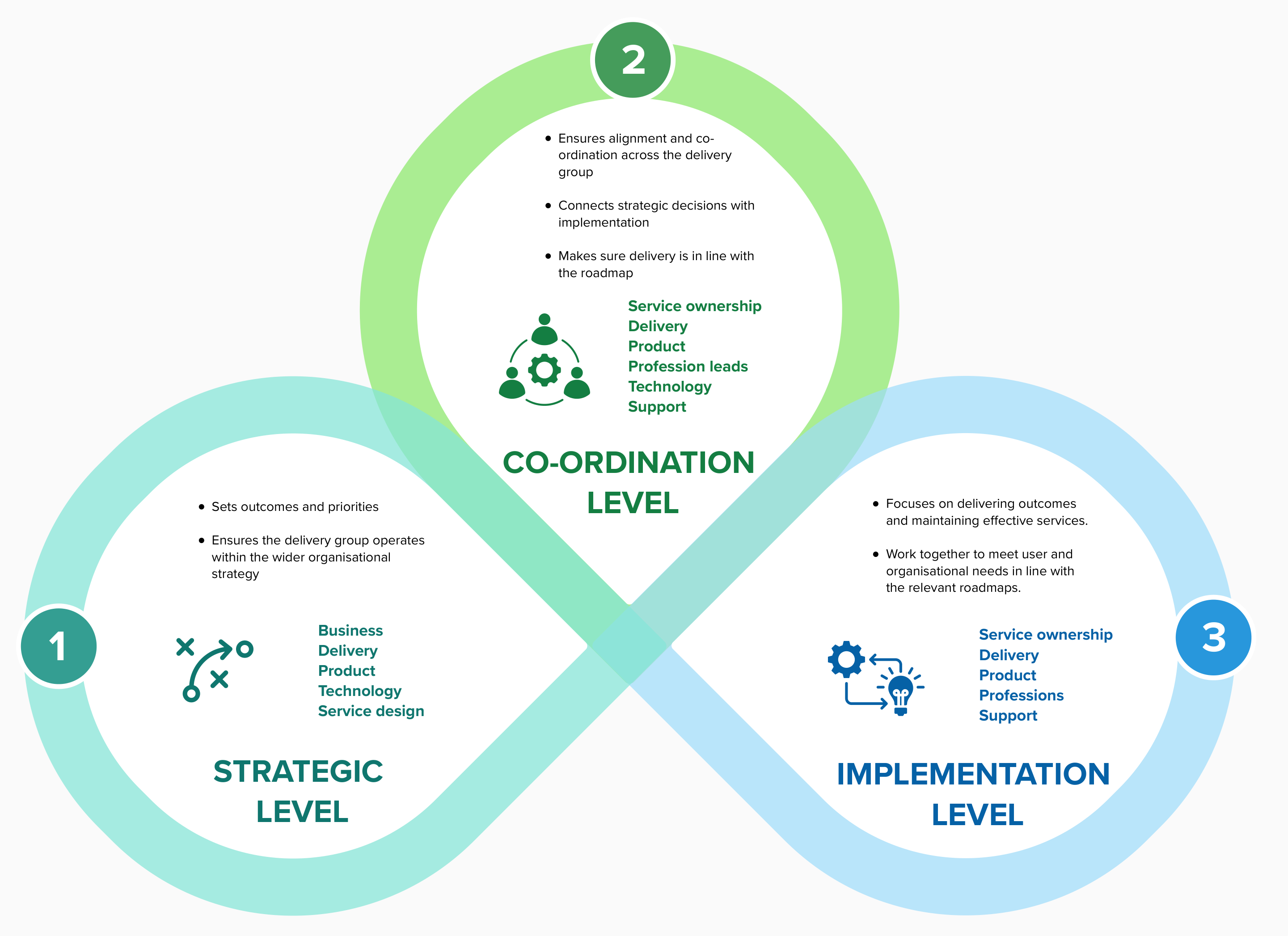 A simplified visual version of the governance model. It uses an illustration to show that each level works together. It includes shortened information from the model about what each function’s actions.
