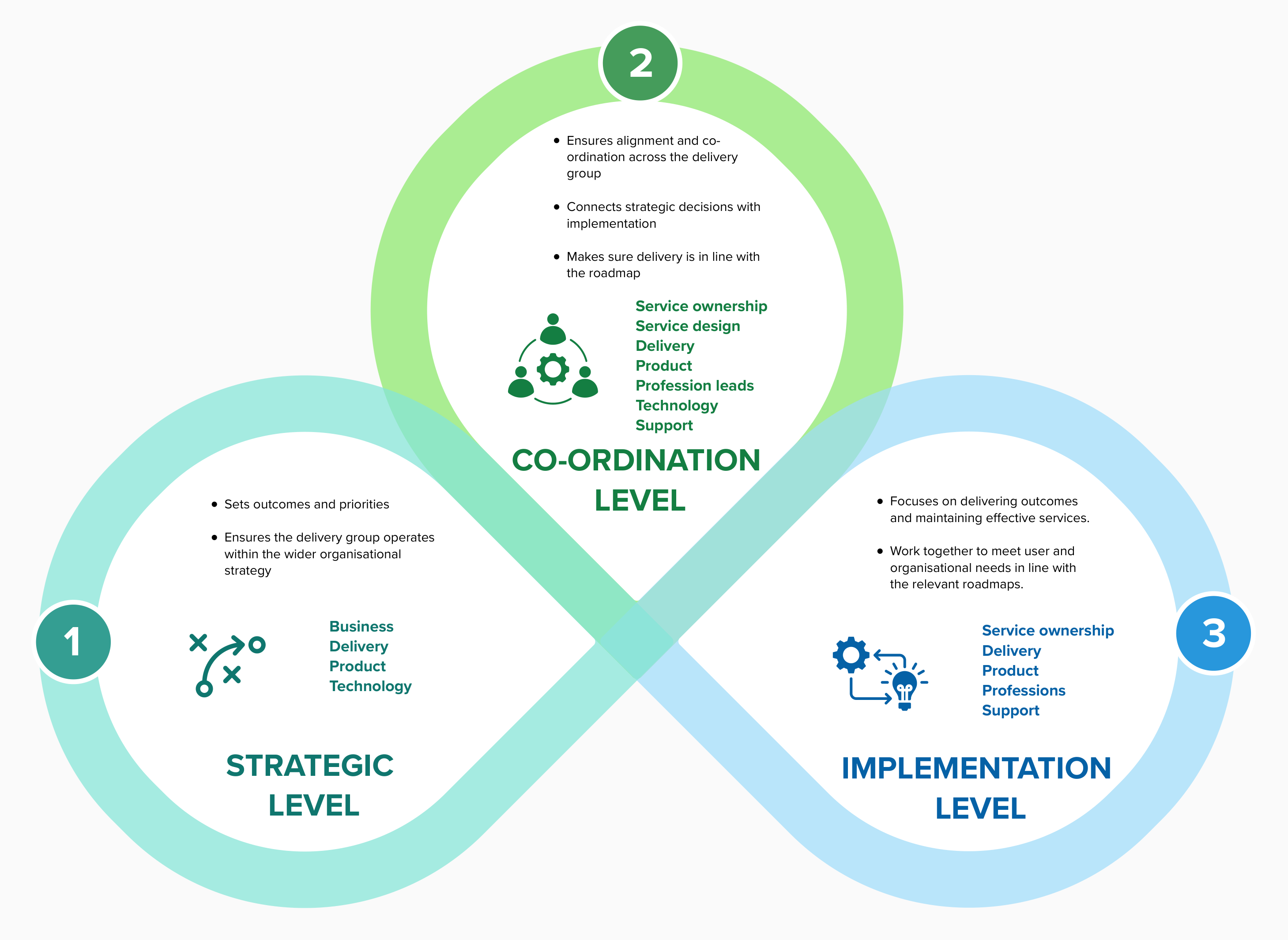 A simplified visual version of the governance model. It uses an illustration to show that each level works together. It includes shortened information from the model about what each function’s actions.