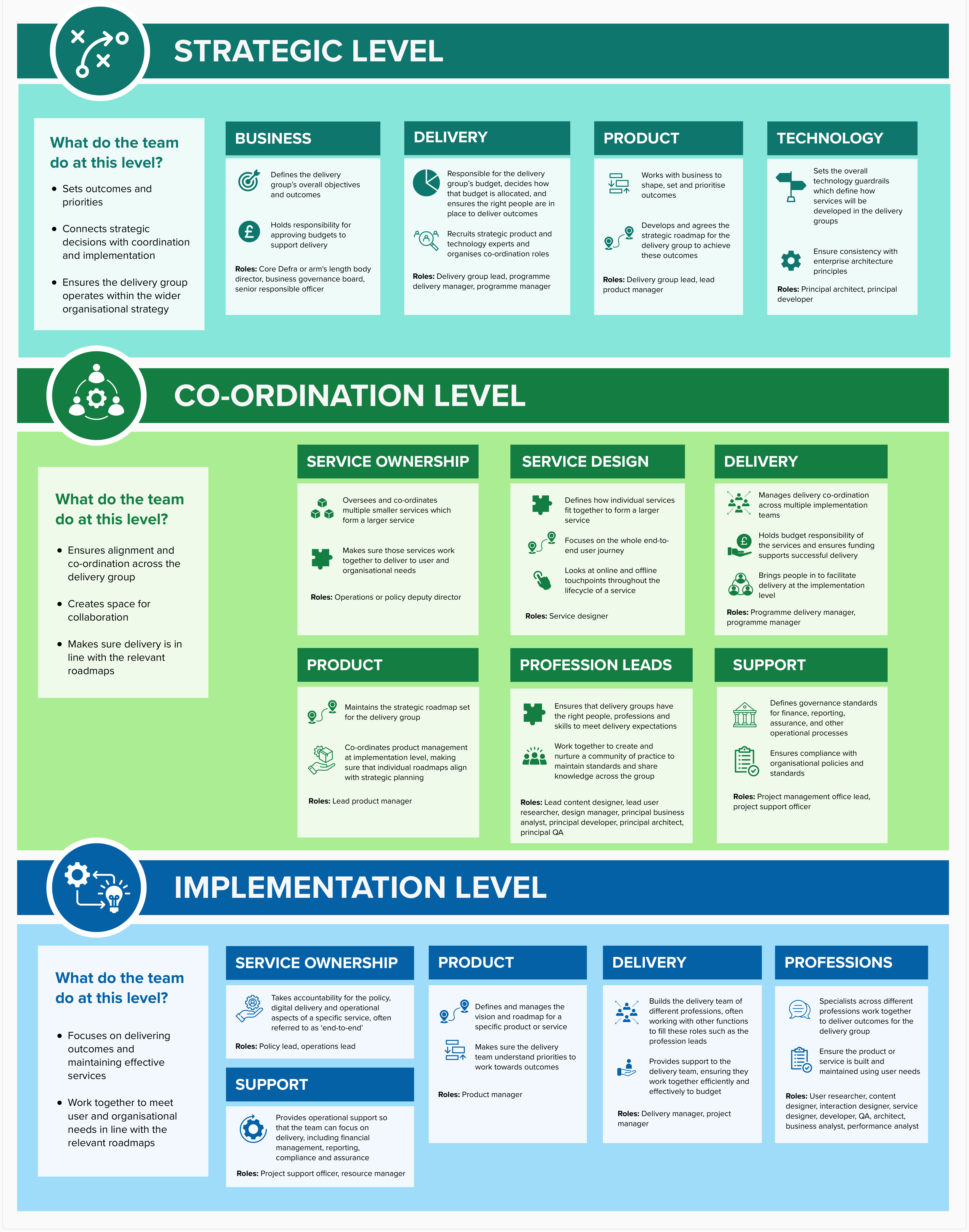 A poster version of the governance model organised into 3 levels: strategic, co-ordination and implementation. Each level has a description of the functions within that level, for example, delivery, product, profession. There are examples roles for each function.