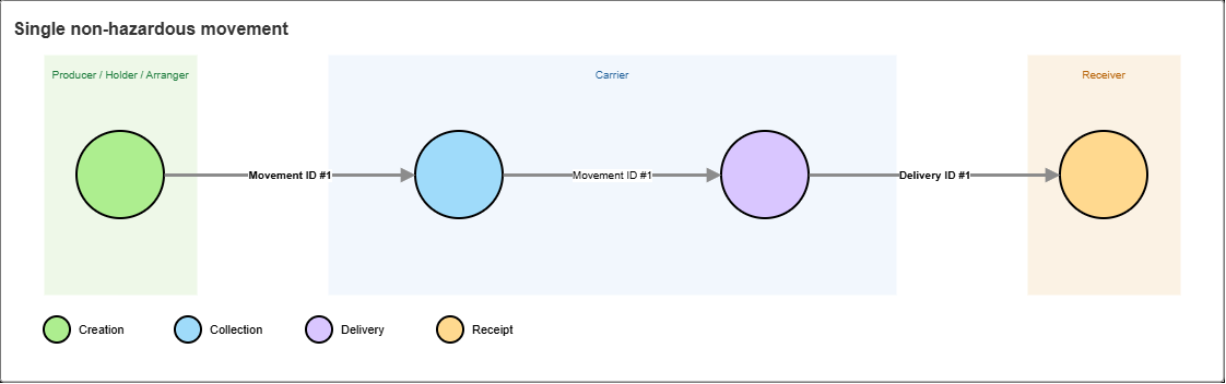 Single movement