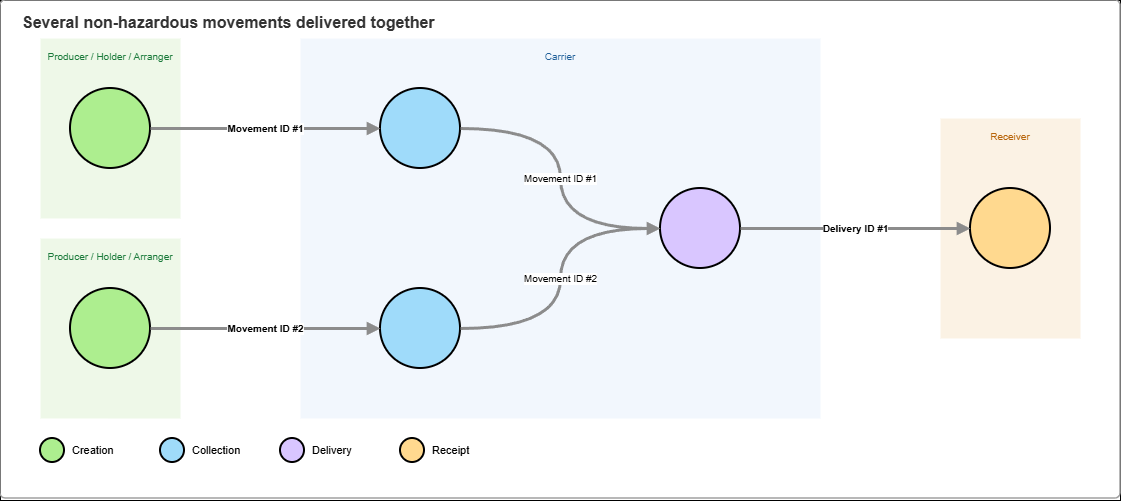 Several movements, one delivery