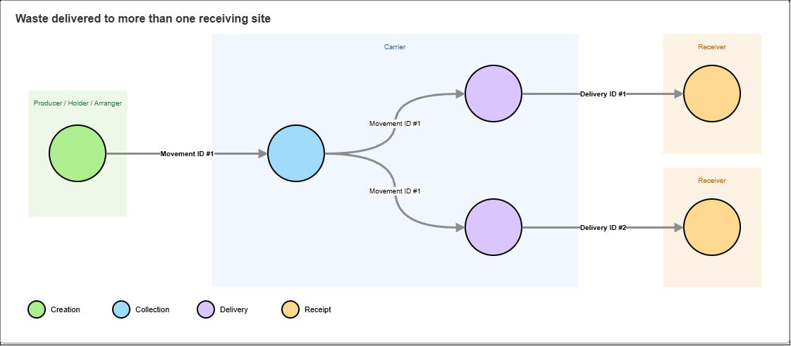 Several movements, one delivery