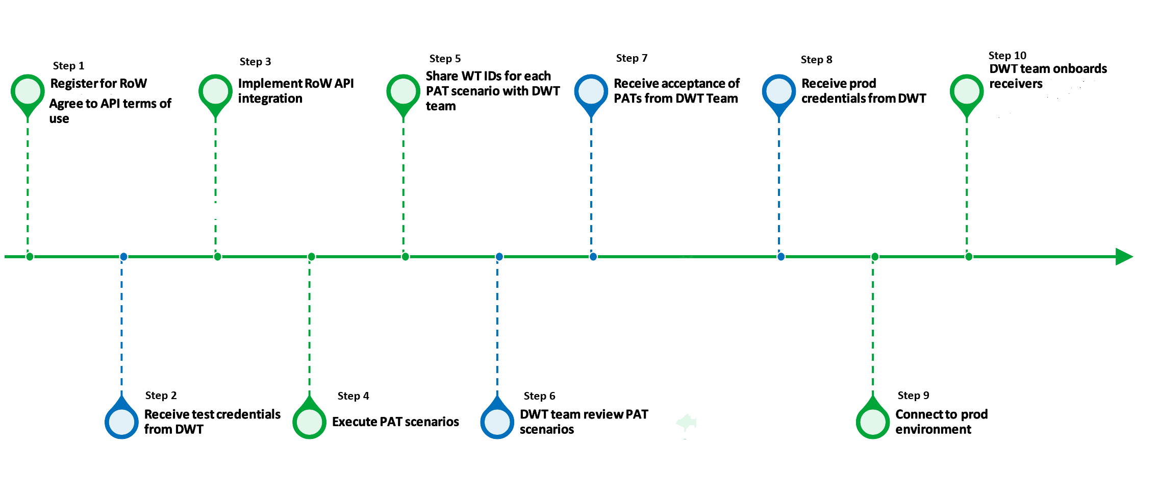 Steps involved in onboarding software developers