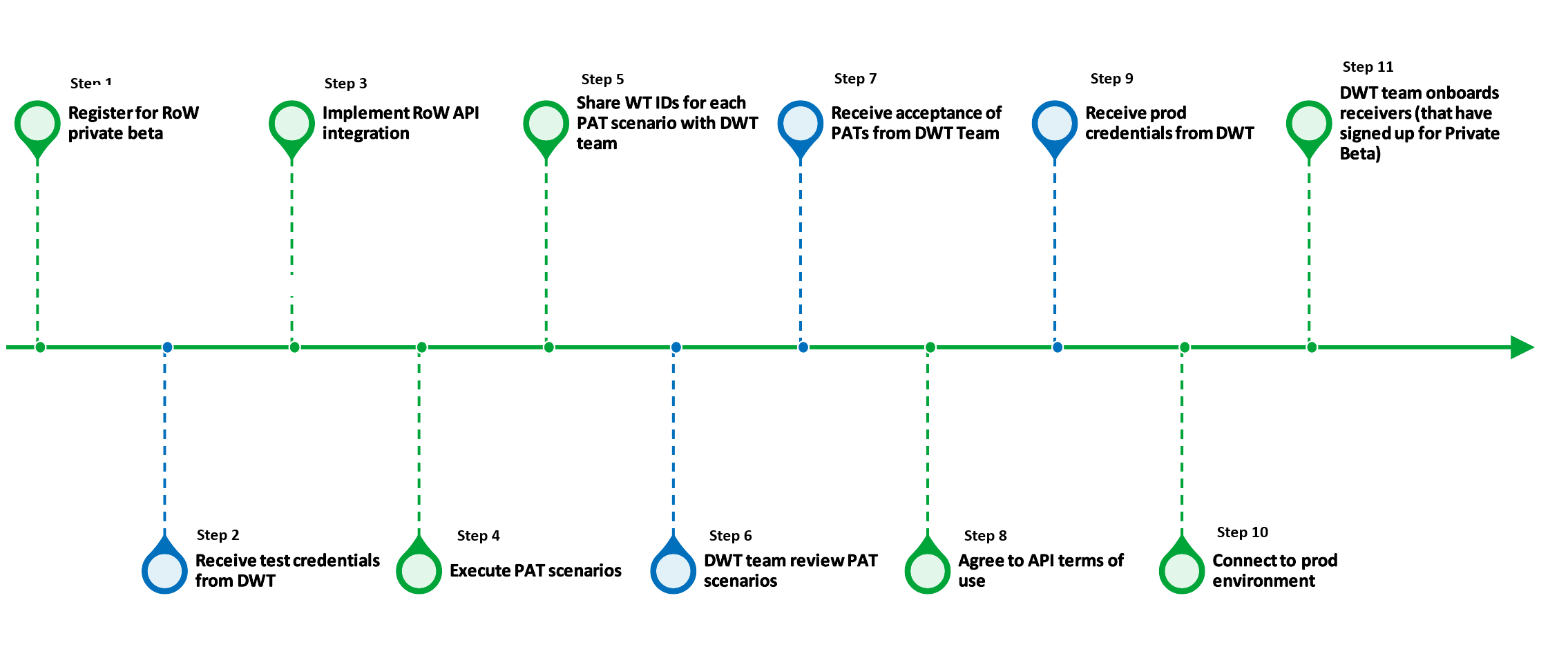 Steps involved in onboarding software developers